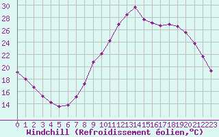 Courbe du refroidissement olien pour Verngues - Hameau de Cazan (13)