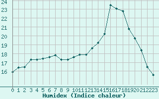 Courbe de l'humidex pour Toulouse-Francazal (31)