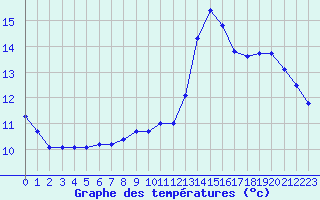 Courbe de tempratures pour L