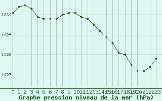 Courbe de la pression atmosphrique pour Cap de la Hve (76)