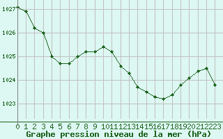 Courbe de la pression atmosphrique pour Corny-sur-Moselle (57)