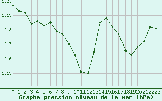 Courbe de la pression atmosphrique pour Millau - Soulobres (12)