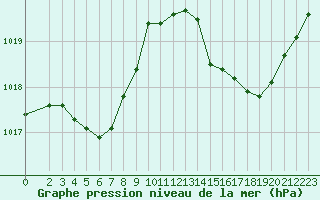 Courbe de la pression atmosphrique pour Vias (34)