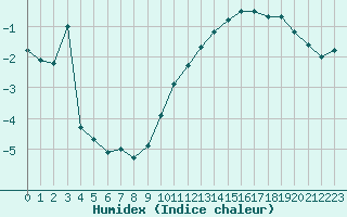 Courbe de l'humidex pour Metz-Nancy-Lorraine (57)