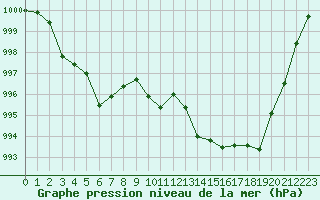 Courbe de la pression atmosphrique pour Cap Bar (66)