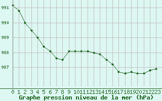 Courbe de la pression atmosphrique pour Boulaide (Lux)