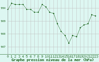 Courbe de la pression atmosphrique pour Dijon / Longvic (21)