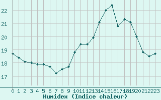 Courbe de l'humidex pour Cap de la Hve (76)