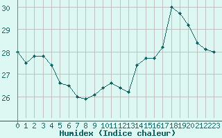 Courbe de l'humidex pour Ontinyent (Esp)