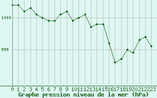 Courbe de la pression atmosphrique pour Monts-sur-Guesnes (86)