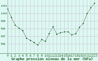 Courbe de la pression atmosphrique pour Samatan (32)