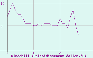 Courbe du refroidissement olien pour gletons (19)