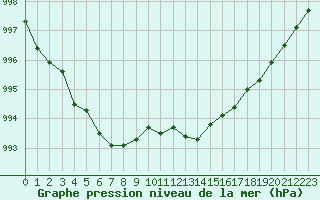 Courbe de la pression atmosphrique pour Saint-Ciers-sur-Gironde (33)