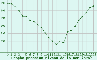 Courbe de la pression atmosphrique pour Saclas (91)