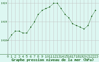 Courbe de la pression atmosphrique pour Ile d