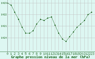 Courbe de la pression atmosphrique pour Malbosc (07)