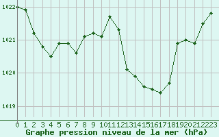 Courbe de la pression atmosphrique pour Ile Rousse (2B)