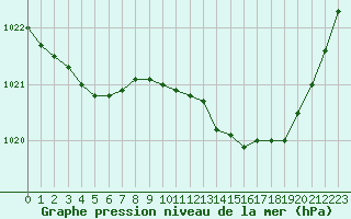 Courbe de la pression atmosphrique pour Dax (40)