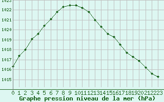 Courbe de la pression atmosphrique pour Saint-Dizier (52)