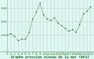 Courbe de la pression atmosphrique pour La Javie (04)