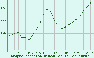 Courbe de la pression atmosphrique pour Saint-Vran (05)