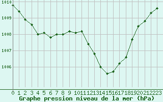 Courbe de la pression atmosphrique pour Nmes - Courbessac (30)