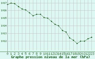 Courbe de la pression atmosphrique pour Aurillac (15)