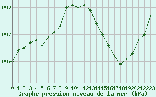 Courbe de la pression atmosphrique pour Angers-Beaucouz (49)