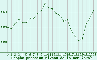 Courbe de la pression atmosphrique pour Villacoublay (78)