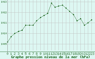 Courbe de la pression atmosphrique pour Laqueuille (63)