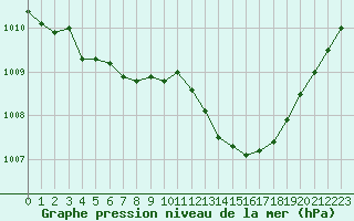 Courbe de la pression atmosphrique pour Biscarrosse (40)