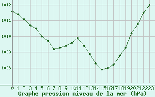 Courbe de la pression atmosphrique pour Bergerac (24)