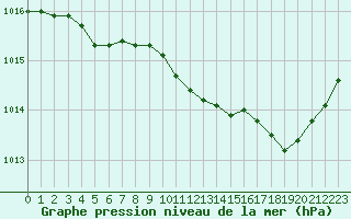 Courbe de la pression atmosphrique pour Le Luc - Cannet des Maures (83)