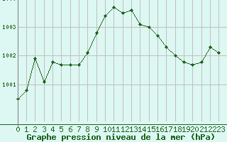 Courbe de la pression atmosphrique pour Saint-Igneuc (22)