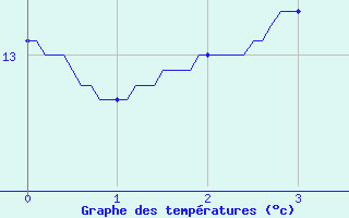 Courbe de tempratures pour Girancourt (88)