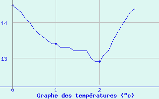 Courbe de tempratures pour Sarzeau (56)