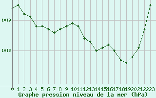 Courbe de la pression atmosphrique pour Nmes - Garons (30)