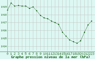 Courbe de la pression atmosphrique pour Rodez (12)