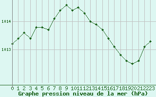 Courbe de la pression atmosphrique pour Leucate (11)