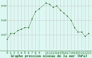 Courbe de la pression atmosphrique pour Saint-Philbert-de-Grand-Lieu (44)