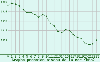 Courbe de la pression atmosphrique pour Verneuil (78)