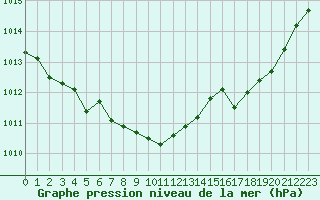 Courbe de la pression atmosphrique pour Lans-en-Vercors (38)