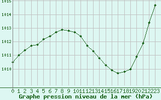 Courbe de la pression atmosphrique pour Saint-Auban (04)