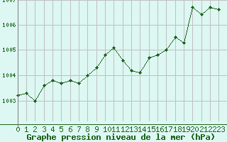 Courbe de la pression atmosphrique pour Marseille - Saint-Loup (13)