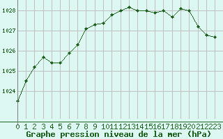 Courbe de la pression atmosphrique pour Villarzel (Sw)