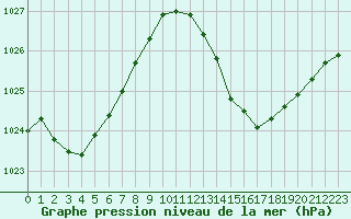 Courbe de la pression atmosphrique pour Lagarrigue (81)