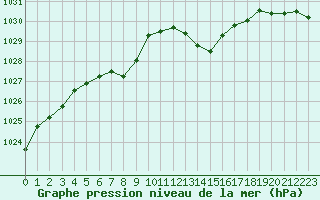 Courbe de la pression atmosphrique pour Six-Fours (83)
