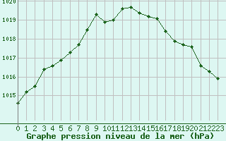 Courbe de la pression atmosphrique pour Ploudalmezeau (29)