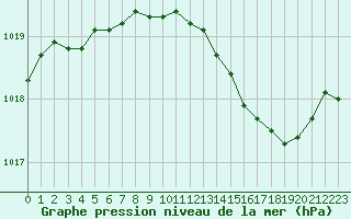 Courbe de la pression atmosphrique pour Hohrod (68)