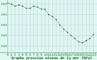 Courbe de la pression atmosphrique pour Perpignan Moulin  Vent (66)